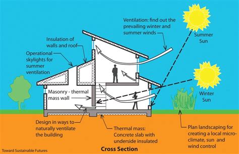 Passive Solar Design for Ultimate Energy-Efficient Buildings