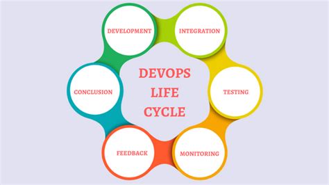 Understanding DevOps Lifecycle Phases | learntek.org