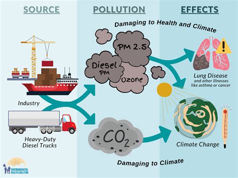 We Must Act on Air Pollution to Prevent Climate Disaster ...