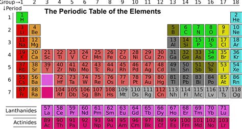 Chemistry: Synthetic elements