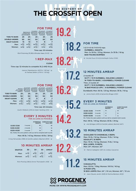 Here are all the week 2 Open workouts from 2011 to 2019 : r/crossfit