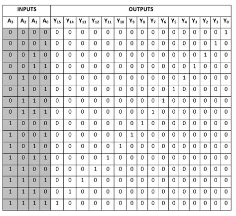 16 To 4 Encoder Truth Table