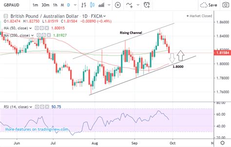 Pound vs. Australian Dollar Rate in the Week Ahead: Target at 1.80 ...