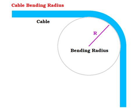 What is Cable Bending Radius? - Definition & Calculation