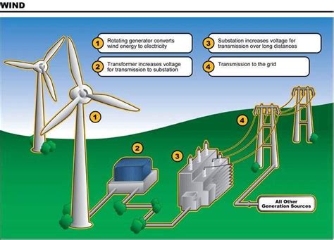 Pin by Arturo Huizar on Proceso Constructivo | Wind turbine, Solar ...