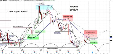 Spirit Airlines Stock (SAVE) Higher on 'Buy' Ratings, Technical Outlook ...