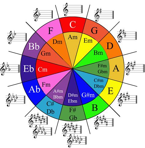 How to use the Circle of Fifths to write songs - Neel Modi