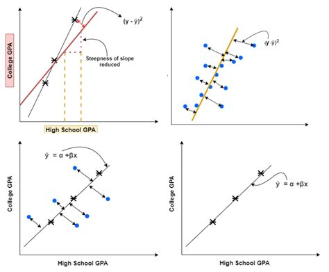 Ridge and Lasso Regression - AI ML Analytics