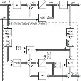 State-space representation and signal-flow of a linear time-varying ...