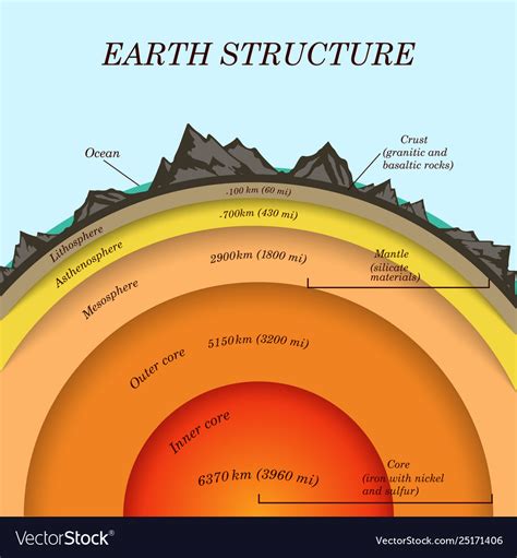 Structure earth in cross section Royalty Free Vector Image