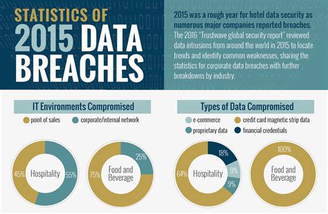 Infographic: Statistics of 2015 Data Breaches