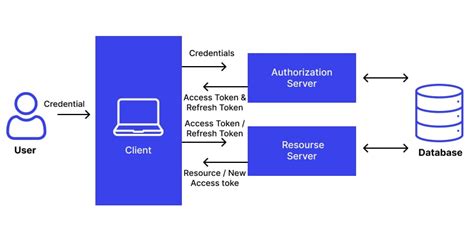 What is Token-Based Authentication? Types, Pros and Cons