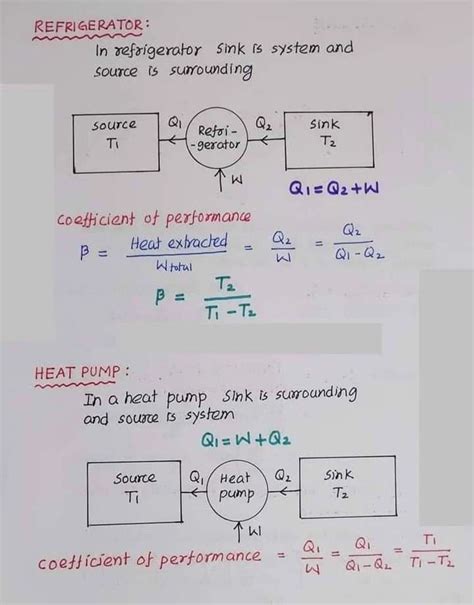 Heat - Physics Short Notes 📚