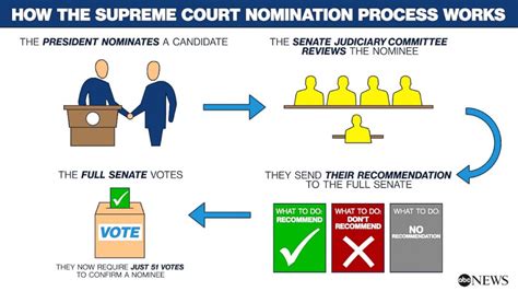 Breaking down the Supreme Court nomination, confirmation process - ABC News