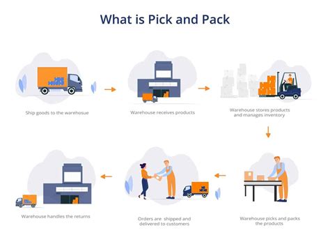 Pick and Pack Fulfillment Warehouse Services