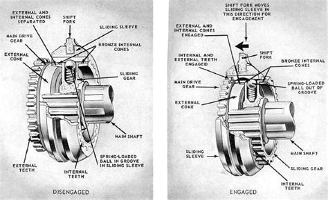 Figure 13-10.-Synchromesh transmission arranged for steering column control.