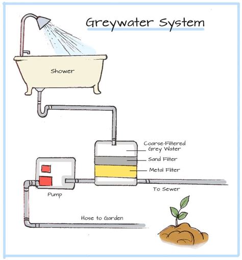 the gray water system is shown in this diagram