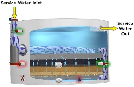 Gravity Filters - Definition | AWC