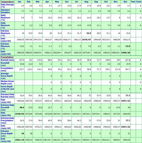 Cortes Island British Columbia Canada Climate Graphs, with Monthly Temperatures, Precipitation ...