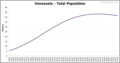 Venezuela Population | 2021 | The Global Graph