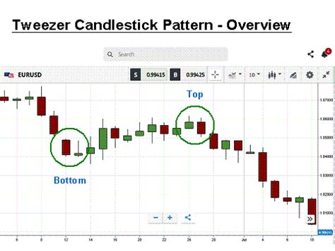 Tweezer Top Pattern | Understanding Forex Candlestick Patterns