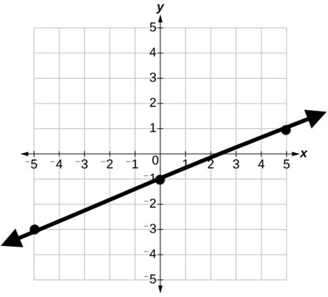 Slope from a Graph Flashcards | Quizlet