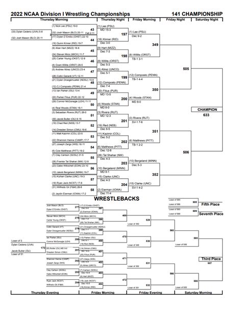 NCAA Wrestling Championships 2022: Results, scores, brackets, standings