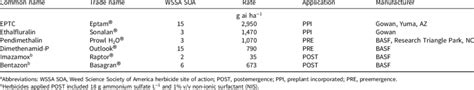 Herbicide products and application rates for field experiments... | Download Scientific Diagram