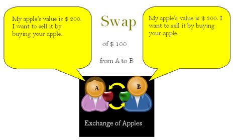 What is Swap in Finance | Accounting Education