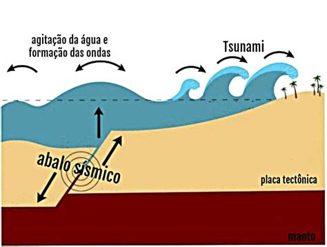 Tsunamis - The real reason tsunamis occur : If caught by a tsunami wave, it is better not to ...