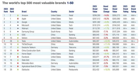 Tesla up 19 spots in 2023 World's Top 25 Most Valuable Brands rankings