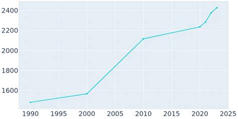 North Pole, Alaska Population History | 1990 - 2019