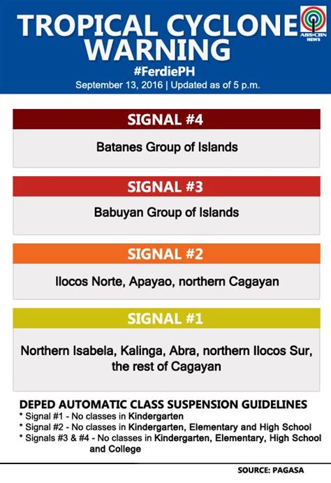 Tropical: PAGASA: Tropical cyclone warning signals up in these areas ...