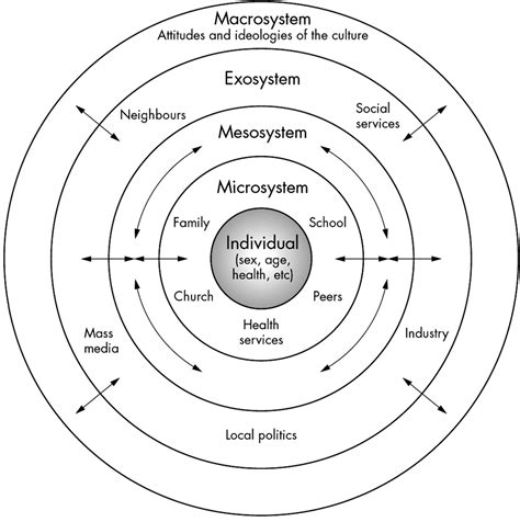 Education Psychology: Bronfenbrenner's Ecological Theory.