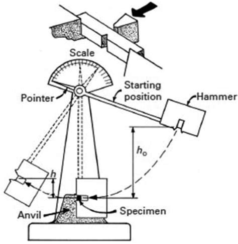 Figure . Schematic of the instrumented Charpy impact test. | Download Scientific Diagram