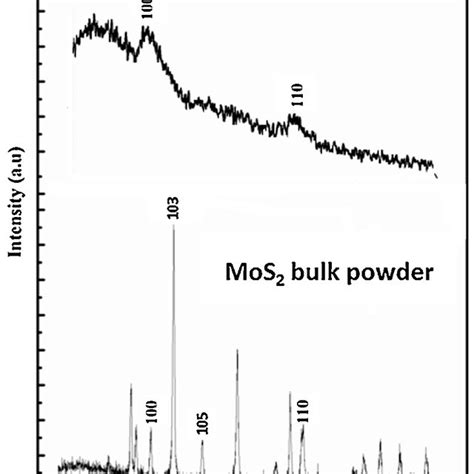 X-ray diffraction pattern of MoS2 Layers (XRD of MoS2 Powder samples... | Download Scientific ...