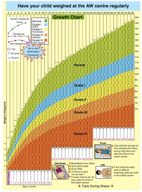 Growth and Development of Child - Definition, Stages, Assessment, Assessment, Principles ...