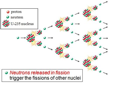 Nuclear Chain Reaction Diagram