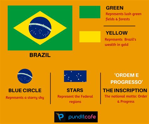 Brazil's Flag | Pundit Cafe | Interesting facts about world, World country flags, India facts