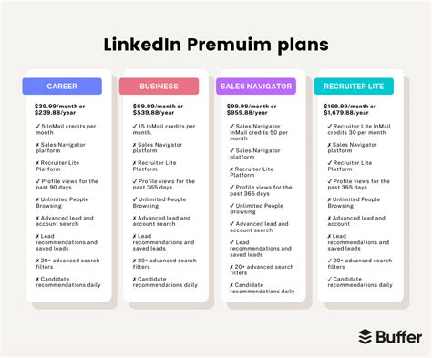 I Tried LinkedIn Premium as a Creator — Here’s My Review