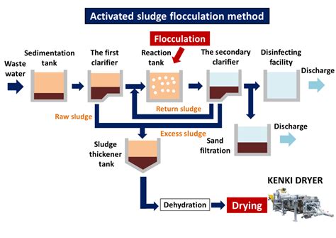 Activated sludge flocculation method | KENKI DRYER