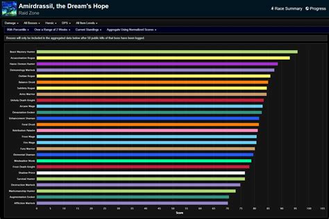 Mid-Week 1 Amirdrassil DPS Rankings - Actualités Wowhead