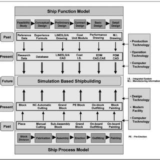 Flow of shipbuilding process. | Download Scientific Diagram