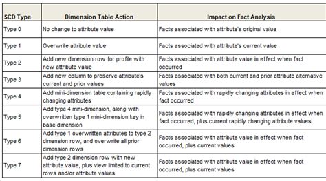 Design Tip #152 Slowly Changing Dimension Types 0, 4, 5, 6 and 7 ...