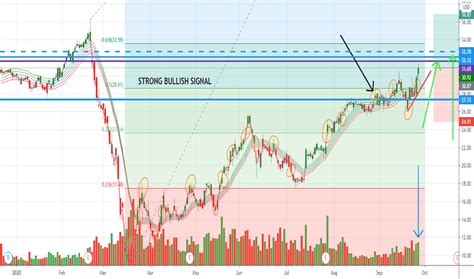 BYD Stock Price and Chart — NYSE:BYD — TradingView