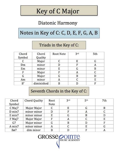 Key of C Major chart with notes, triads and 7th chords. Free Download.