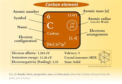 Carbon Element in Periodic table (Info + Why in Group 14?)