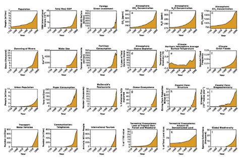 The Great Acceleration, Steffen et al., 2004 11 | Download Scientific Diagram