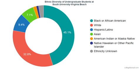 South University - Virginia Beach Diversity: Racial Demographics ...