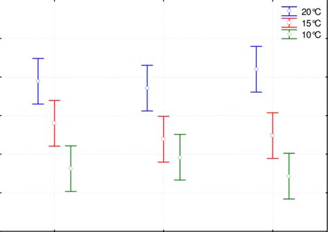 Mean log p50 values of mudfish species at 10ºC, 15˚C and 20ºC at pH 8.0 ...